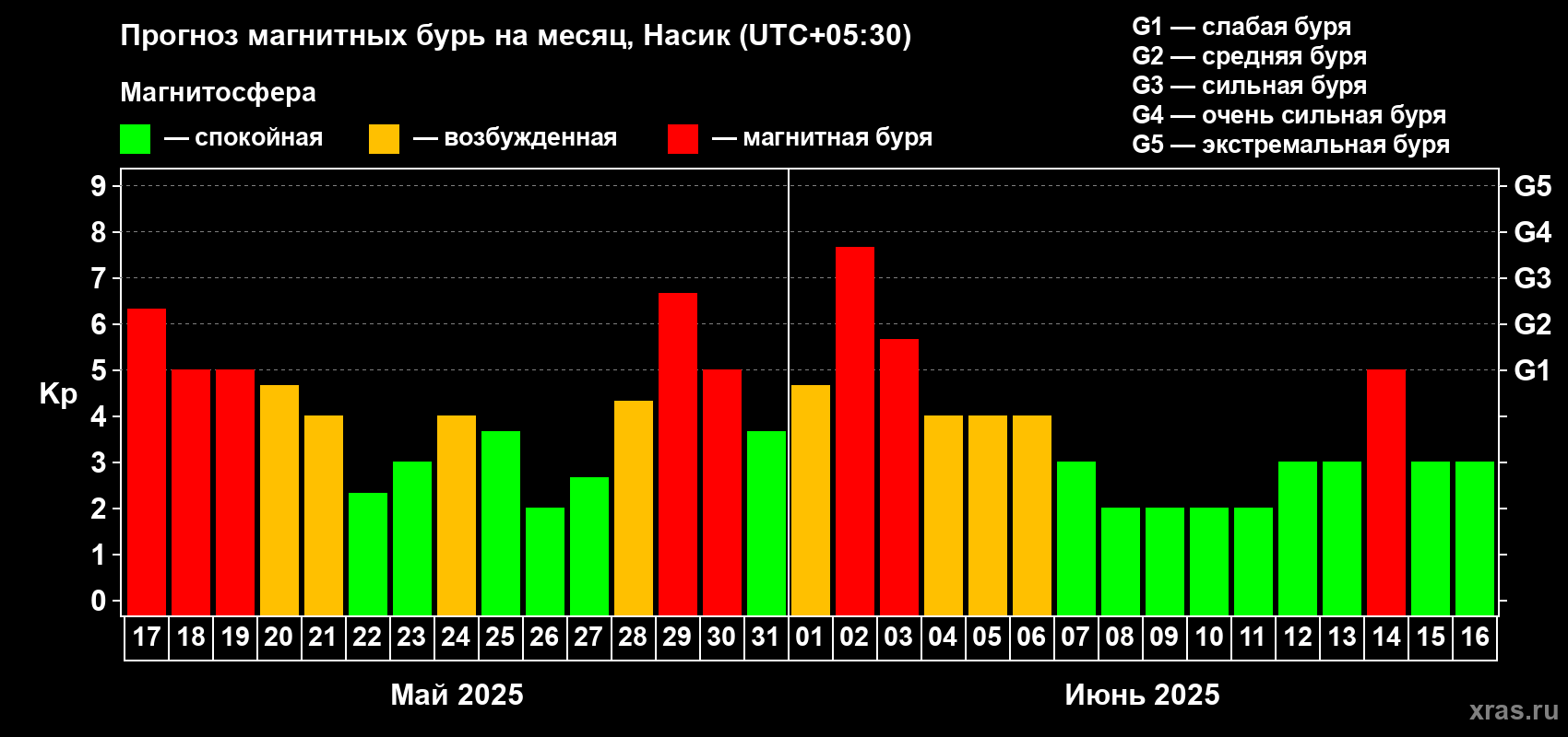 Прогноз максимального суточного геомагнитного индекса Kp на <b>1 месяц</b> (31 день) <b>с 17 мая по 16 июня 2025 г</b>