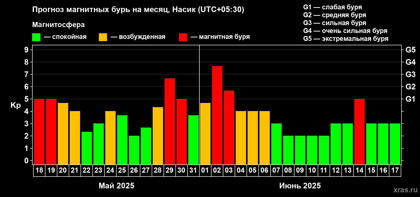 Прогноз максимального суточного геомагнитного индекса Kp на <b>1 месяц</b> (31 день) <b>с 18 мая по 17 июня 2025 г</b>