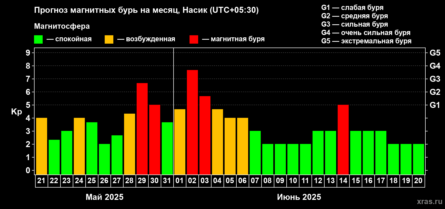Прогноз максимального суточного геомагнитного индекса Kp на <b>1 месяц</b> (31 день) <b>с 21 мая по 20 июня 2025 г</b>
