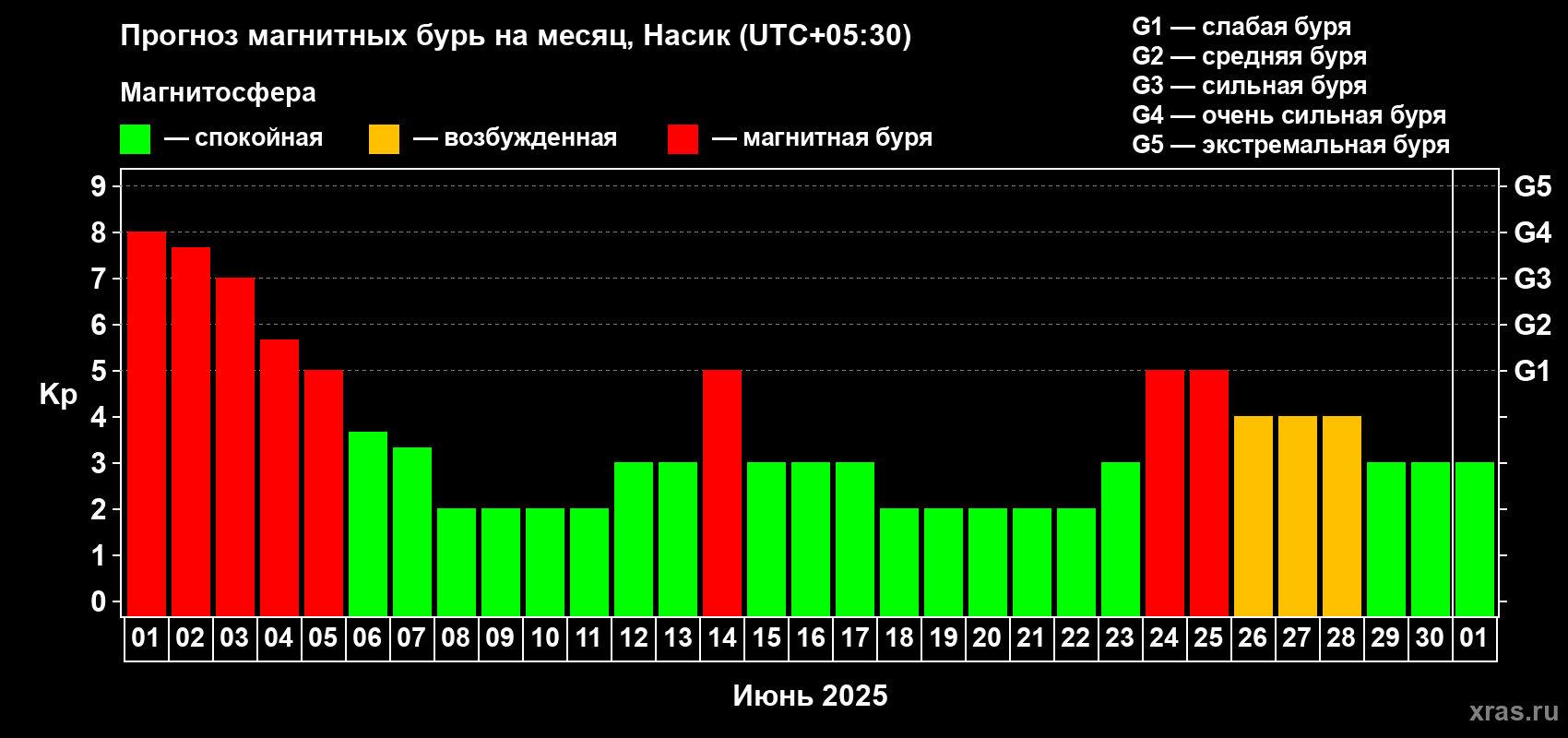 Прогноз максимального суточного геомагнитного индекса Kp на <b>1 месяц</b> (31 день) <b>с 01 июня по 01 июля 2025 г</b>
