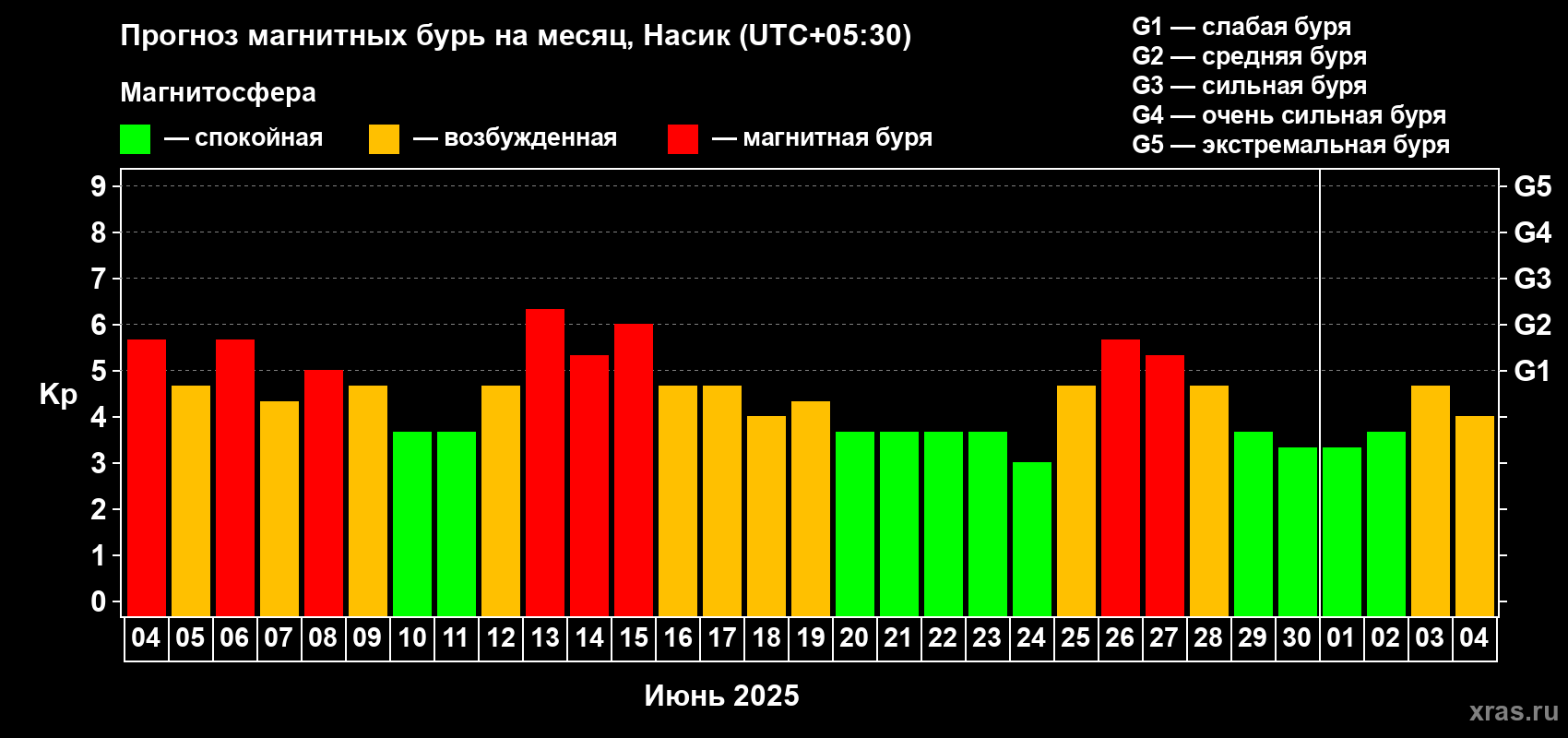 Прогноз максимального суточного геомагнитного индекса Kp на <b>1 месяц</b> (31 день) <b>с 04 июня по 04 июля 2025 г</b>
