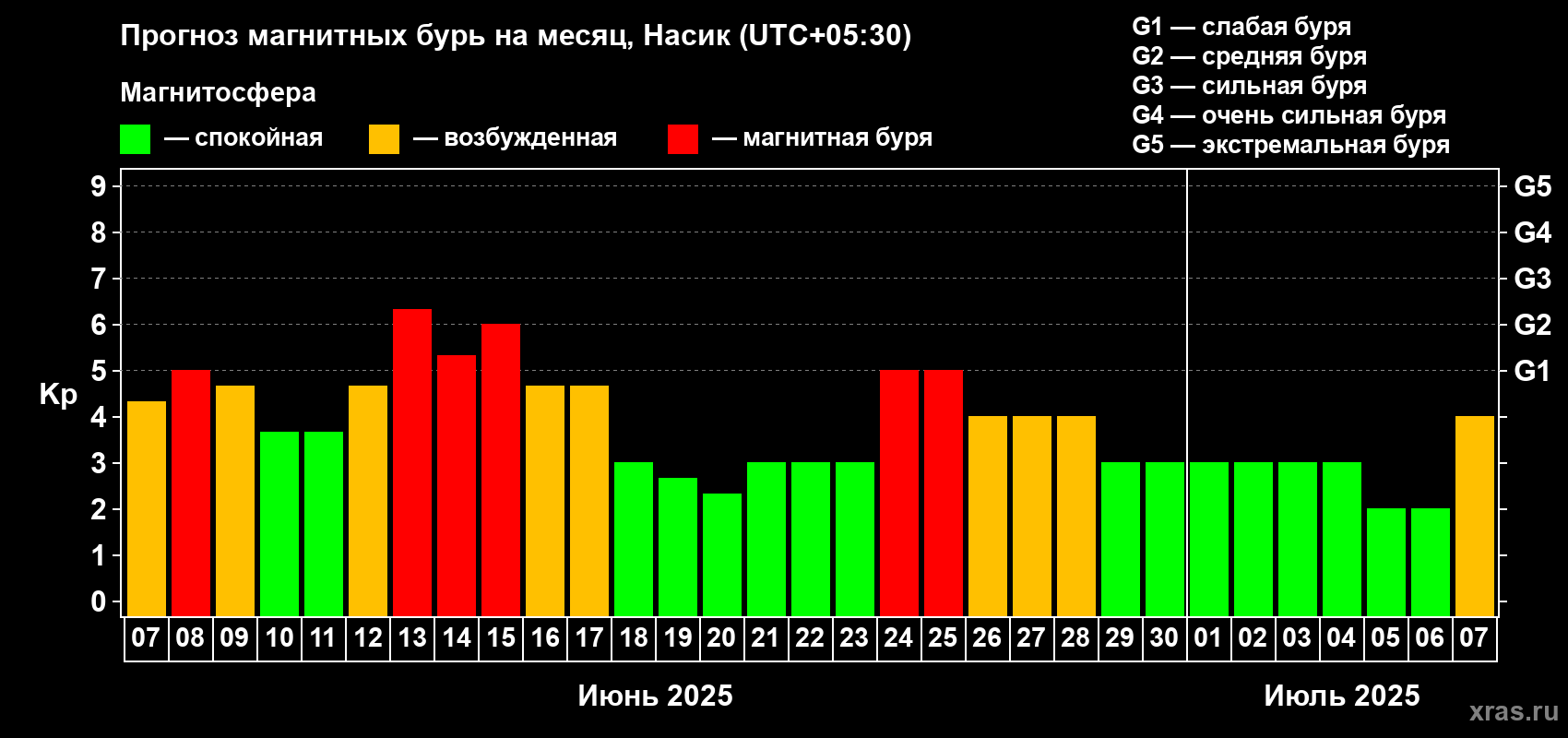 Прогноз максимального суточного геомагнитного индекса Kp на <b>1 месяц</b> (31 день) <b>с 07 июня по 07 июля 2025 г</b>