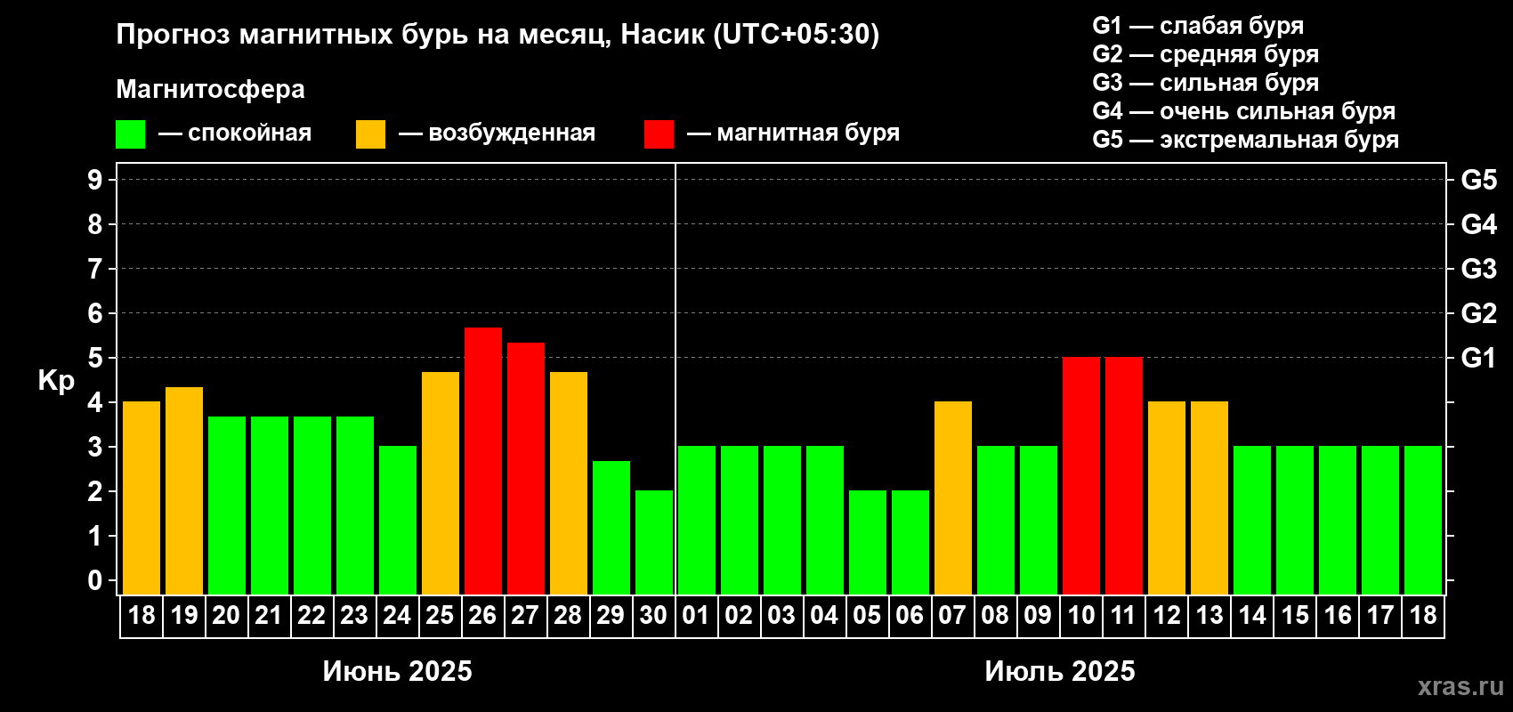 Прогноз максимального суточного геомагнитного индекса Kp на <b>1 месяц</b> (31 день) <b>с 18 июня по 18 июля 2025 г</b>