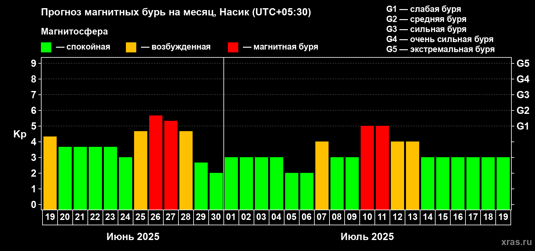 Прогноз максимального суточного геомагнитного индекса Kp на <b>1 месяц</b> (31 день) <b>с 19 июня по 19 июля 2025 г</b>