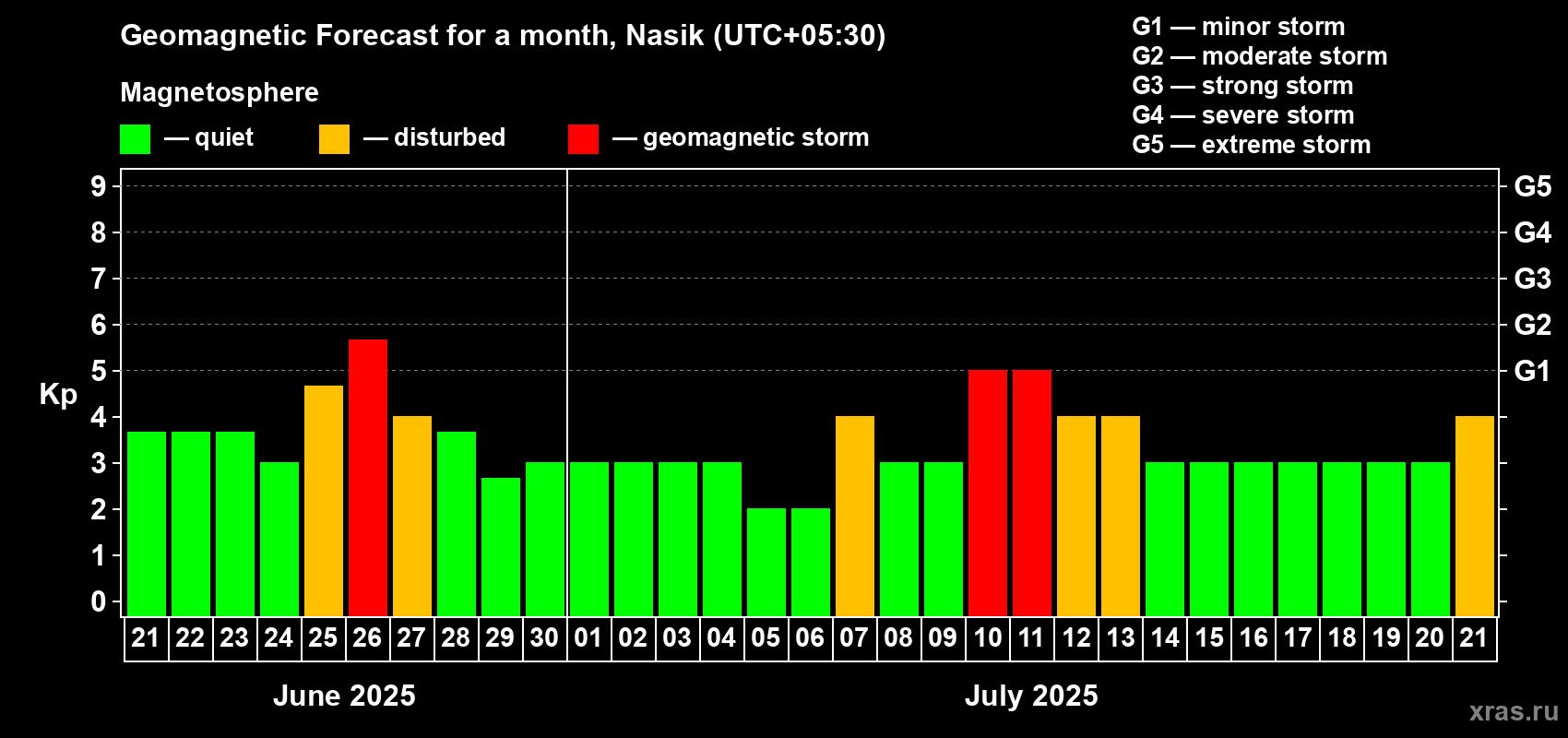 Forecast of the daily maximal value of geomagnetic index Kp for <b>1 month</b> (31 days) <b>from Jun 21, 2025 to Jul 21, 2025</b>