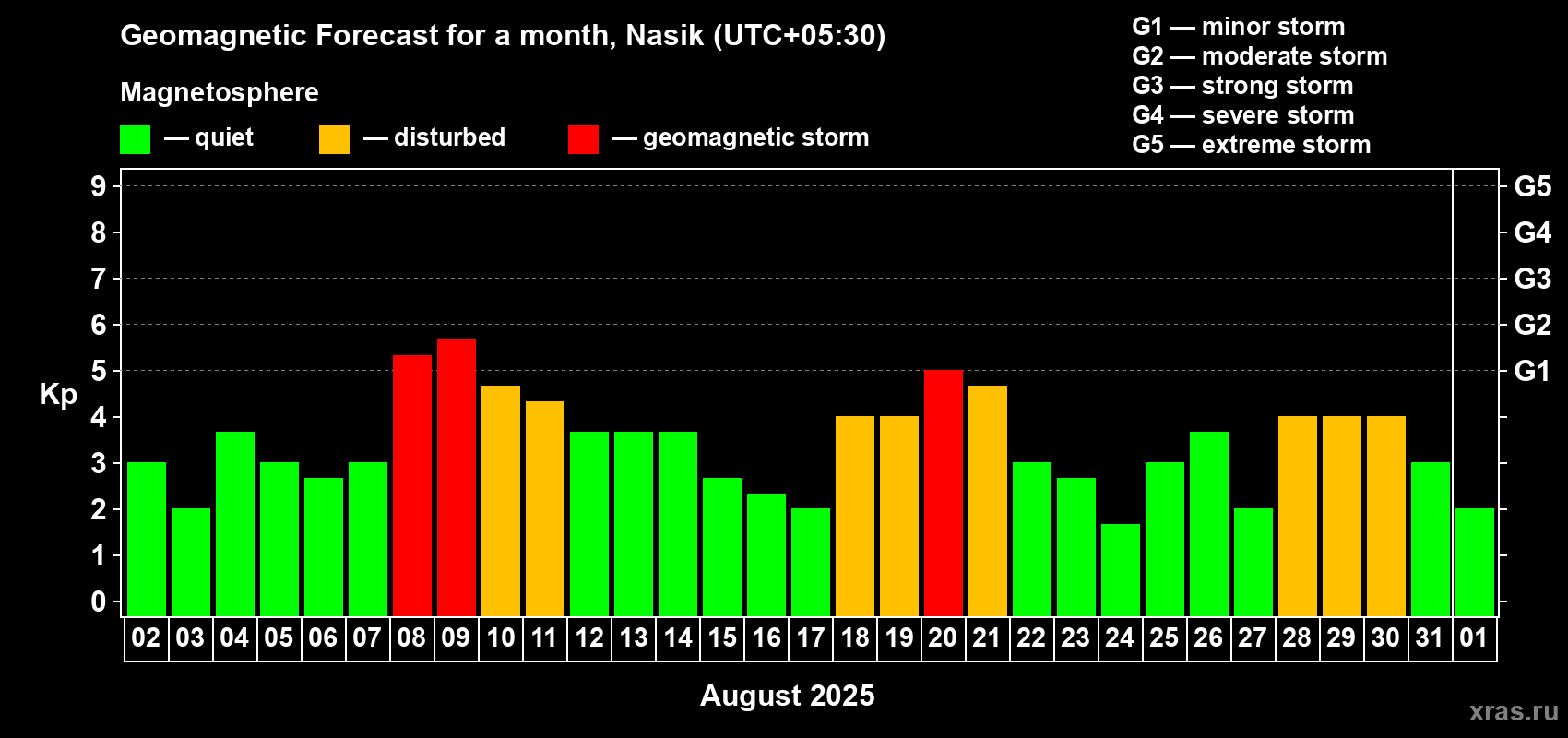 Forecast of the daily maximal value of geomagnetic index Kp for <b>1 month</b> (31 days) <b>from Aug 02, 2025 to Sep 01, 2025</b>