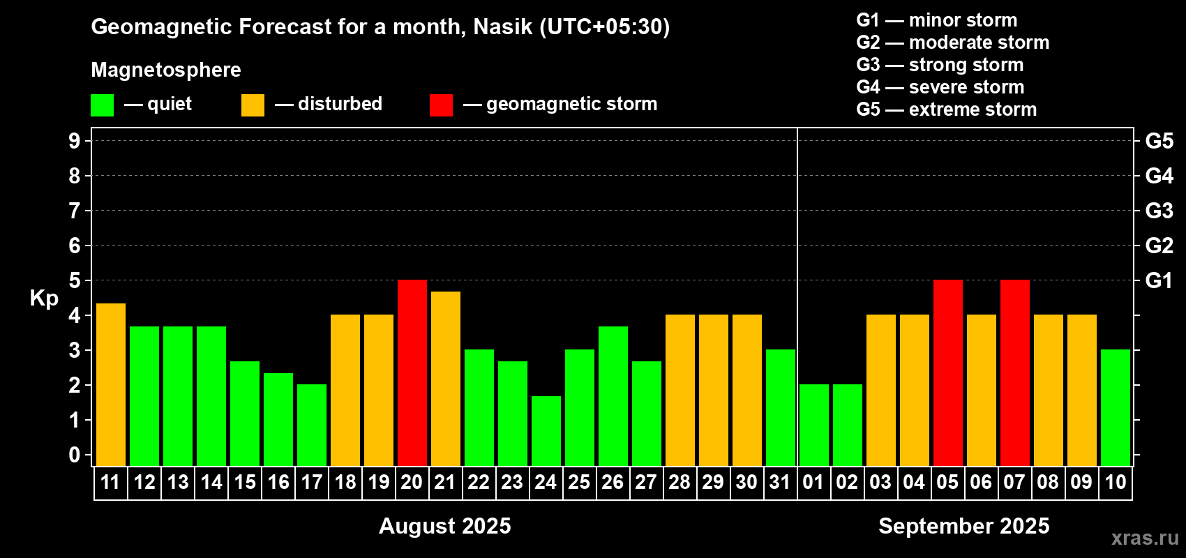 Forecast of the daily maximal value of geomagnetic index Kp for <b>1 month</b> (31 days) <b>from Aug 11, 2025 to Sep 10, 2025</b>