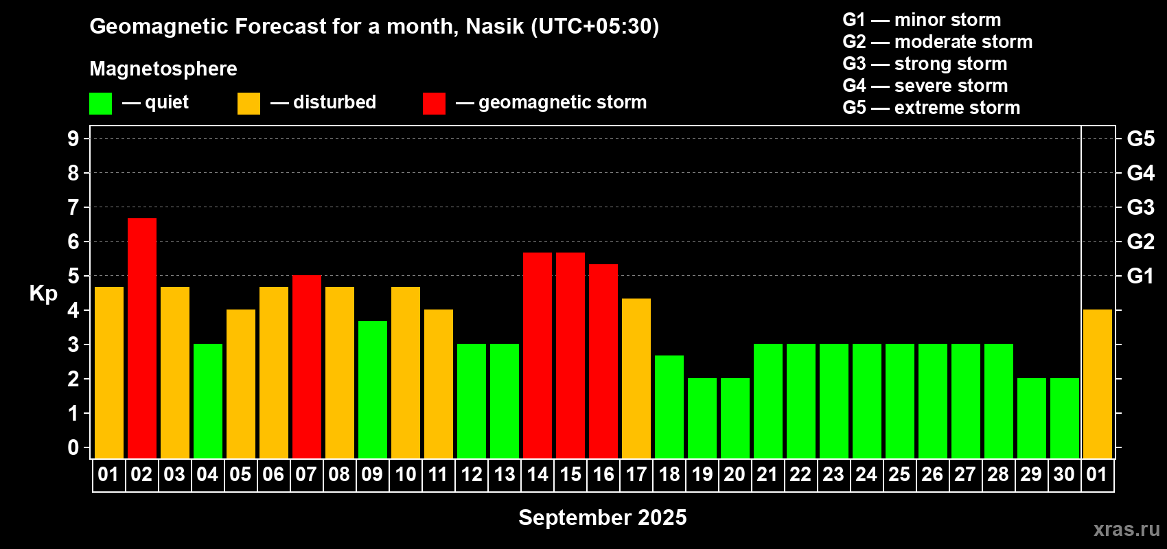 Forecast of the daily maximal value of geomagnetic index Kp for <b>1 month</b> (31 days) <b>from Sep 01, 2025 to Oct 01, 2025</b>