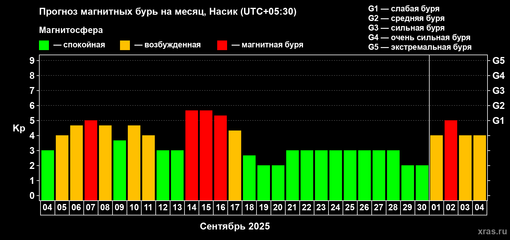 Прогноз максимального суточного геомагнитного индекса Kp на <b>1 месяц</b> (31 день) <b>с 04 сентября по 04 октября 2025 г</b>