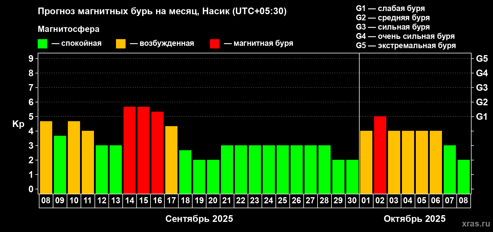 Прогноз максимального суточного геомагнитного индекса Kp на <b>1 месяц</b> (31 день) <b>с 08 сентября по 08 октября 2025 г</b>