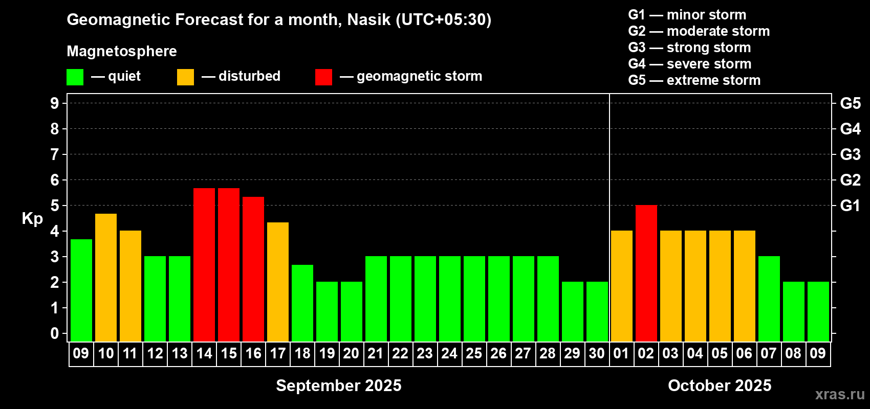Forecast of the daily maximal value of geomagnetic index Kp for <b>1 month</b> (31 days) <b>from Sep 09, 2025 to Oct 09, 2025</b>