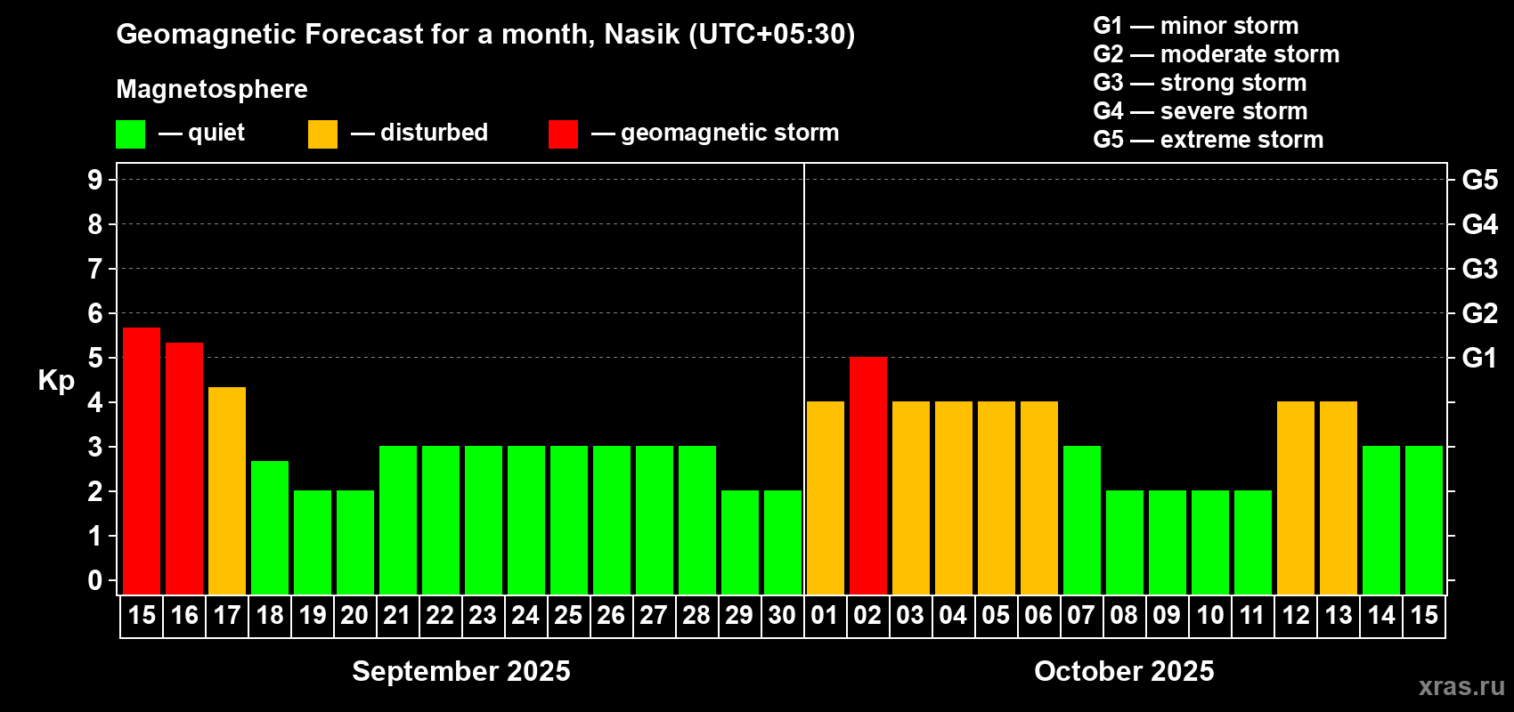 Forecast of the daily maximal value of geomagnetic index Kp for <b>1 month</b> (31 days) <b>from Sep 15, 2025 to Oct 15, 2025</b>