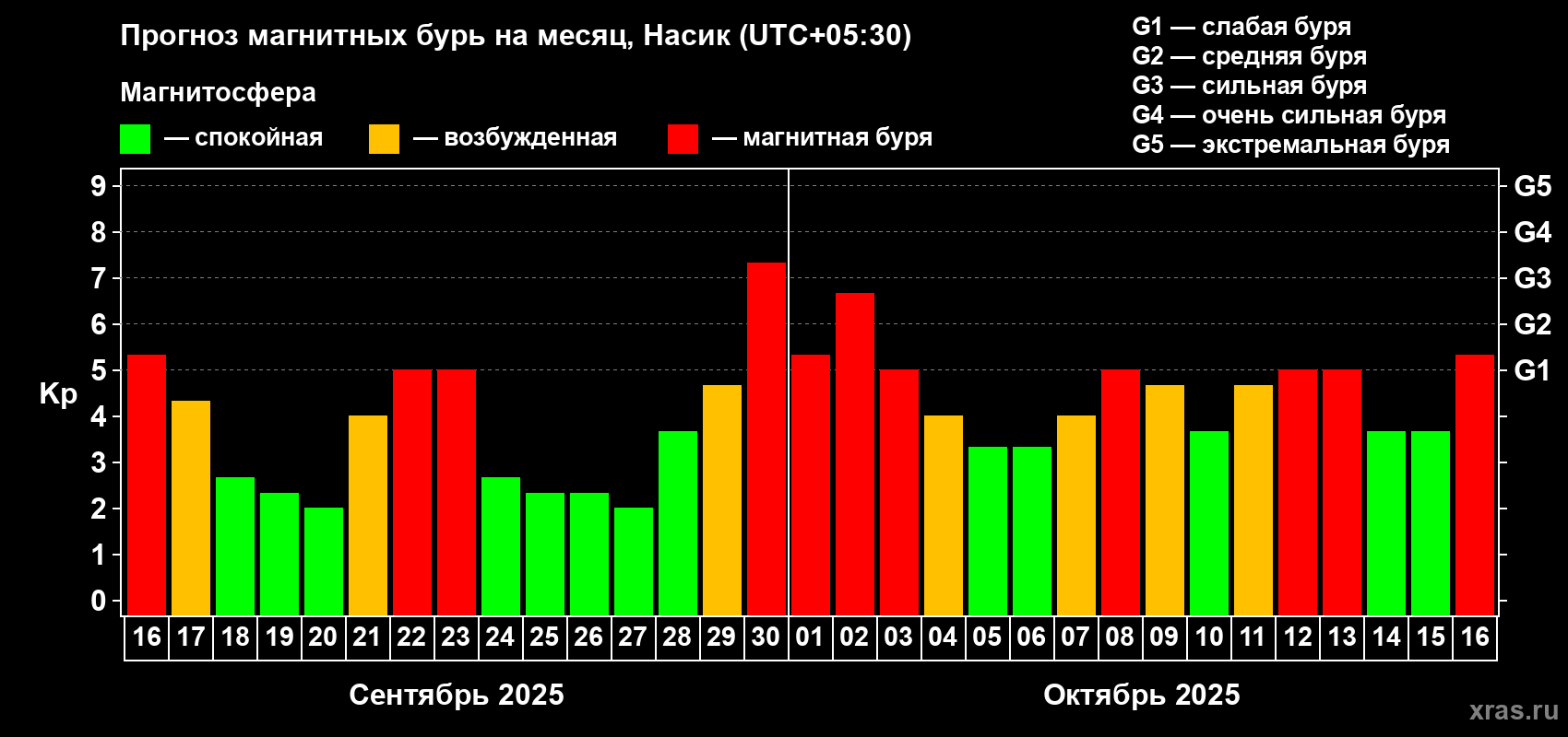 Прогноз максимального суточного геомагнитного индекса Kp на <b>1 месяц</b> (31 день) <b>с 16 сентября по 16 октября 2025 г</b>