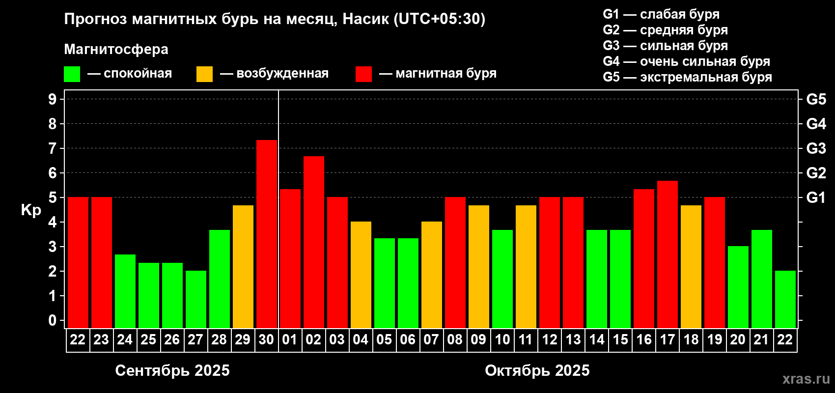 Прогноз максимального суточного геомагнитного индекса Kp на <b>1 месяц</b> (31 день) <b>с 22 сентября по 22 октября 2025 г</b>