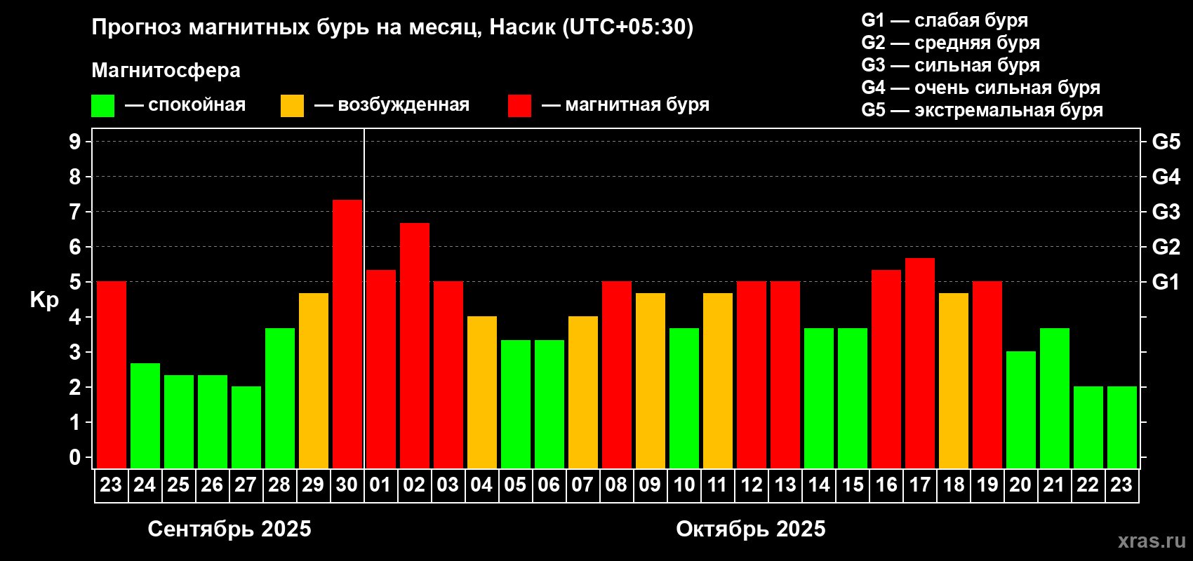 Прогноз максимального суточного геомагнитного индекса Kp на <b>1 месяц</b> (31 день) <b>с 23 сентября по 23 октября 2025 г</b>