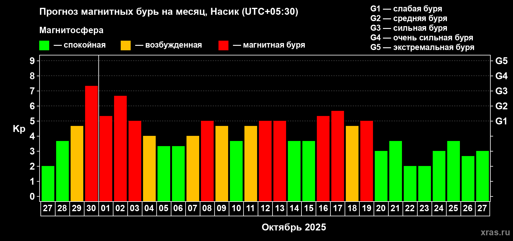 Прогноз максимального суточного геомагнитного индекса Kp на <b>1 месяц</b> (31 день) <b>с 27 сентября по 27 октября 2025 г</b>