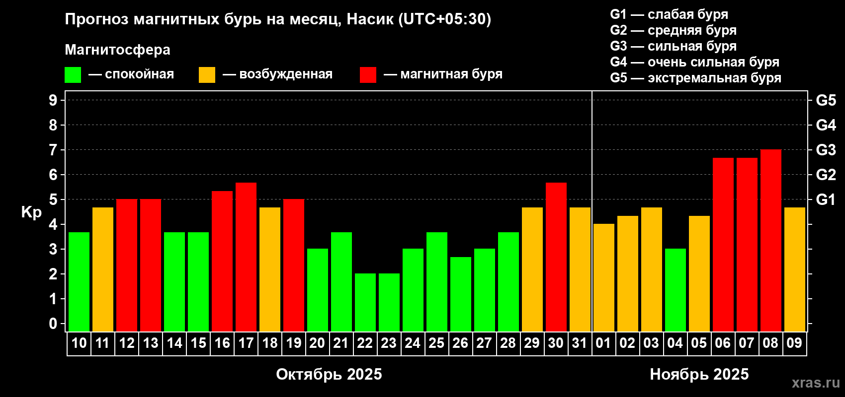 Прогноз максимального суточного геомагнитного индекса Kp на <b>1 месяц</b> (31 день) <b>с 10 октября по 09 ноября 2025 г</b>