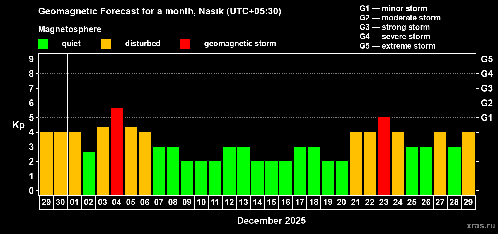 Forecast of the daily maximal value of geomagnetic index Kp for <b>1 month</b> (31 days) <b>from Nov 29, 2025 to Dec 29, 2025</b>
