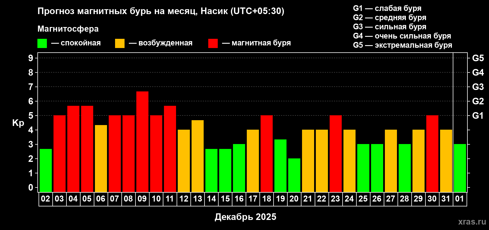 Прогноз максимального суточного геомагнитного индекса Kp на <b>1 месяц</b> (31 день) <b>с 02 декабря 2025 г по 01 января 2026 г</b>