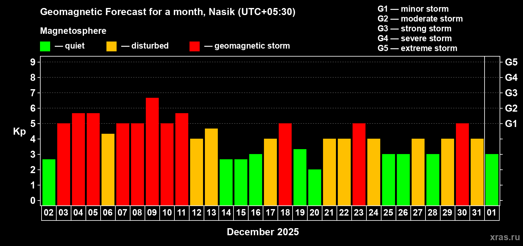 Forecast of the daily maximal value of geomagnetic index Kp for <b>1 month</b> (31 days) <b>from Dec 02, 2025 to Jan 01, 2026</b>