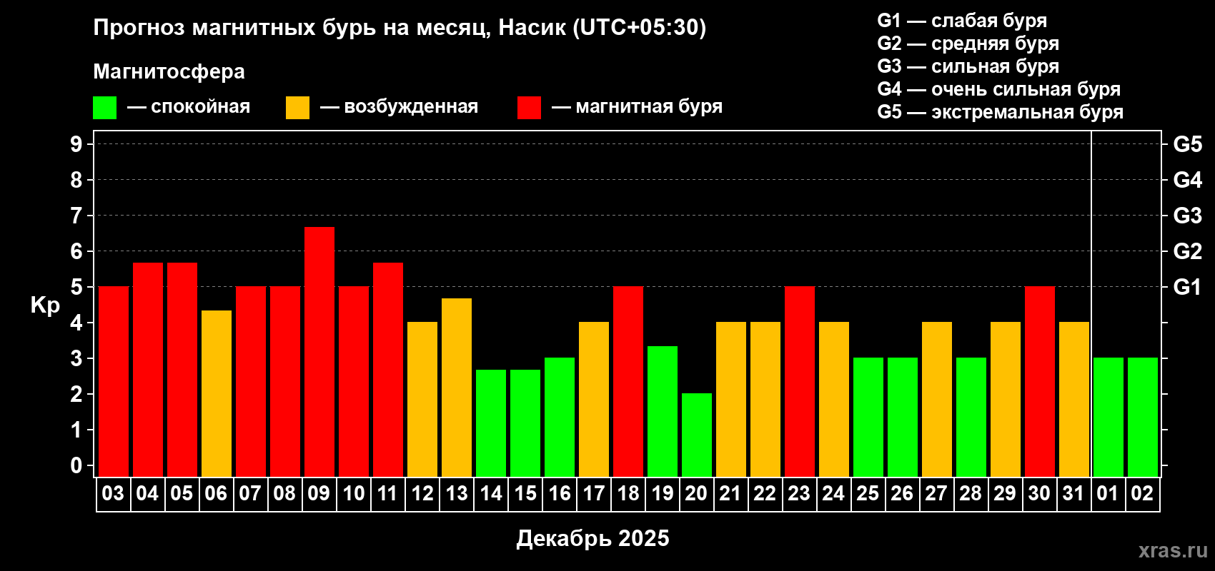 Прогноз максимального суточного геомагнитного индекса Kp на <b>1 месяц</b> (31 день) <b>с 03 декабря 2025 г по 02 января 2026 г</b>