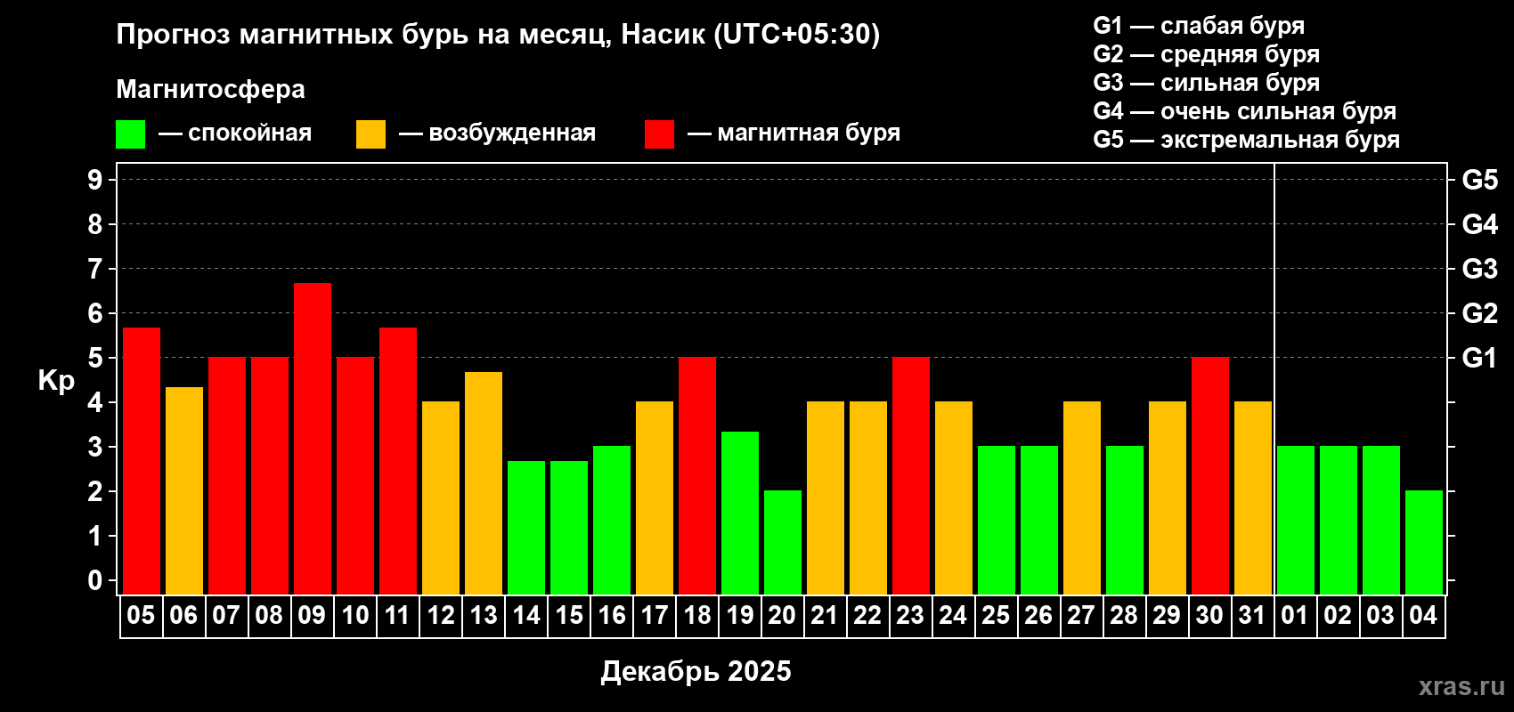 Прогноз максимального суточного геомагнитного индекса Kp на <b>1 месяц</b> (31 день) <b>с 05 декабря 2025 г по 04 января 2026 г</b>
