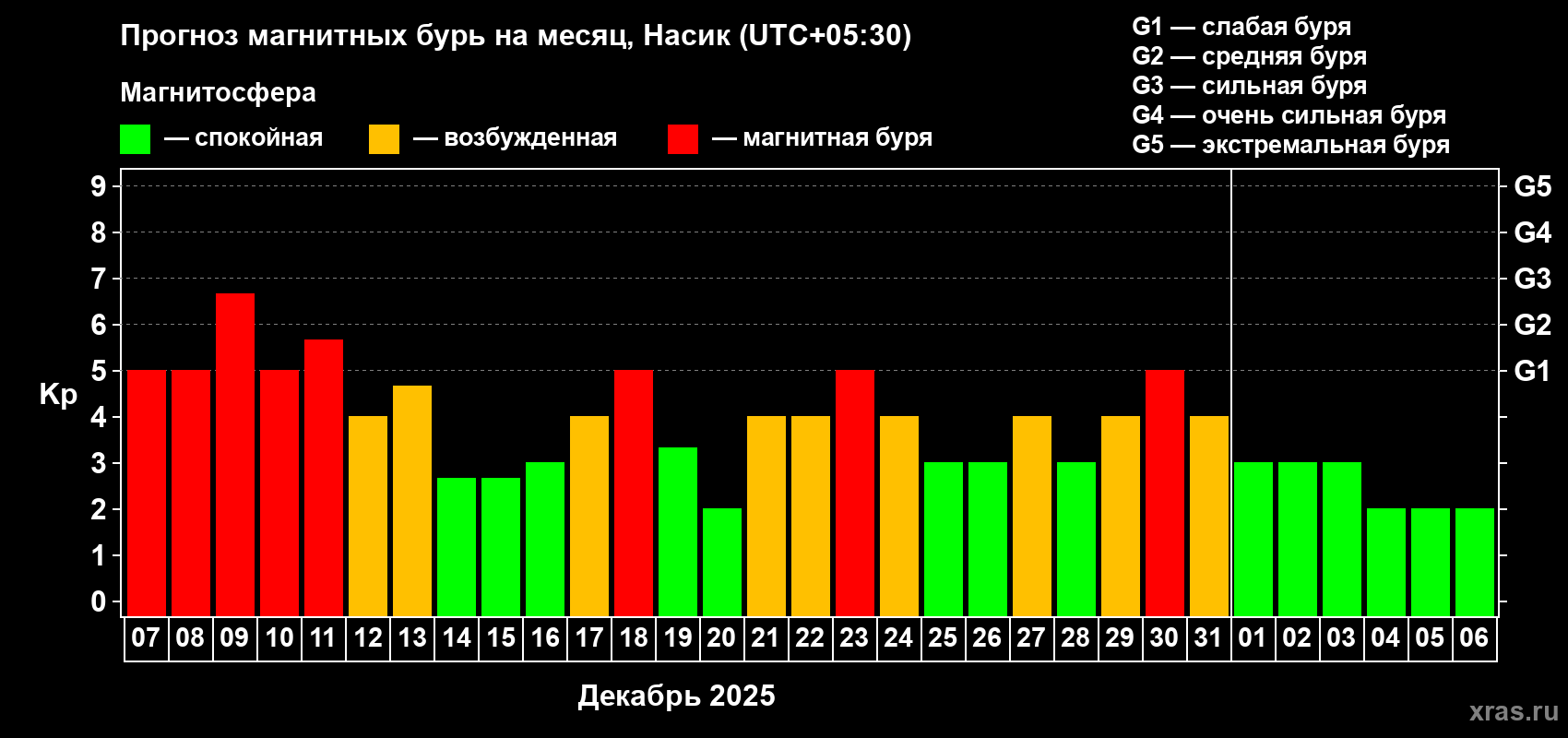 Прогноз максимального суточного геомагнитного индекса Kp на <b>1 месяц</b> (31 день) <b>с 07 декабря 2025 г по 06 января 2026 г</b>