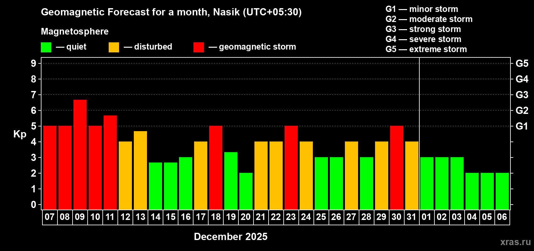 Forecast of the daily maximal value of geomagnetic index Kp for <b>1 month</b> (31 days) <b>from Dec 07, 2025 to Jan 06, 2026</b>