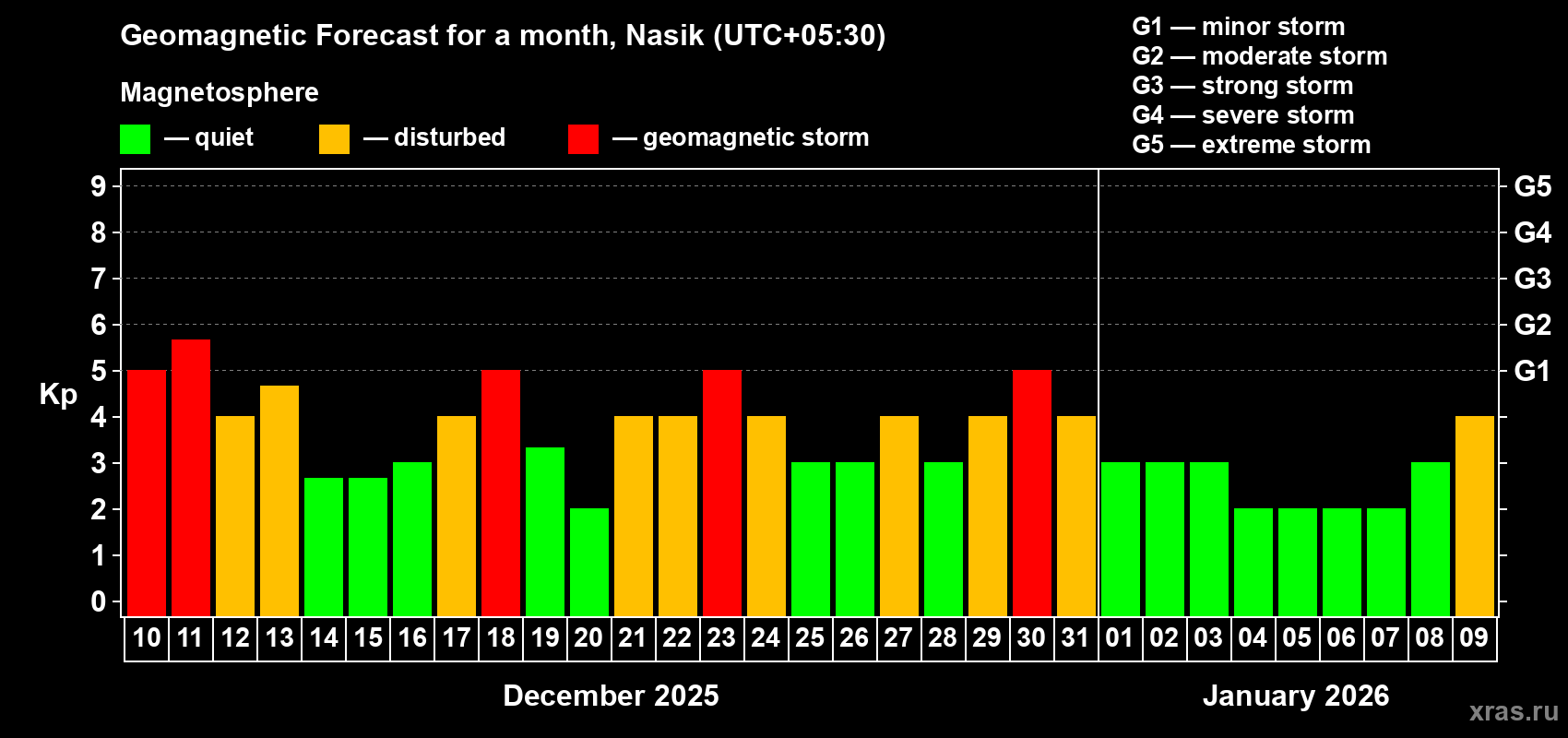 Forecast of the daily maximal value of geomagnetic index Kp for <b>1 month</b> (31 days) <b>from Dec 10, 2025 to Jan 09, 2026</b>