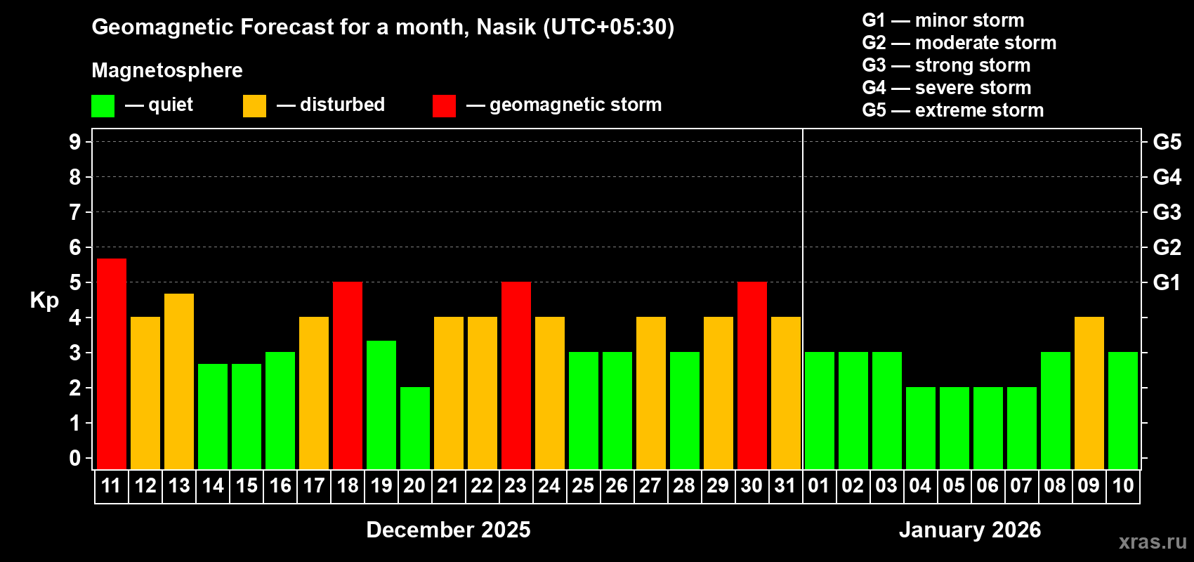 Forecast of the daily maximal value of geomagnetic index Kp for <b>1 month</b> (31 days) <b>from Dec 11, 2025 to Jan 10, 2026</b>