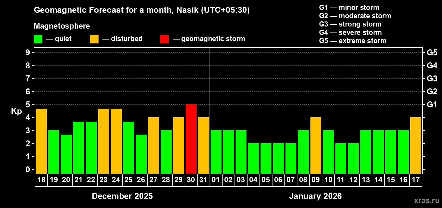 Forecast of the daily maximal value of geomagnetic index&nbsp;Kp for <b>1 month</b> (31 days) <b>from Dec 18, 2025 to Jan 17, 2026</b>