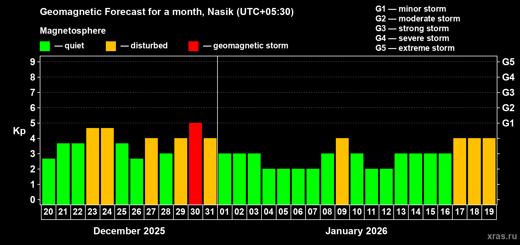 Forecast of the daily maximal value of geomagnetic index&nbsp;Kp for <b>1 month</b> (31 days) <b>from Dec 20, 2025 to Jan 19, 2026</b>