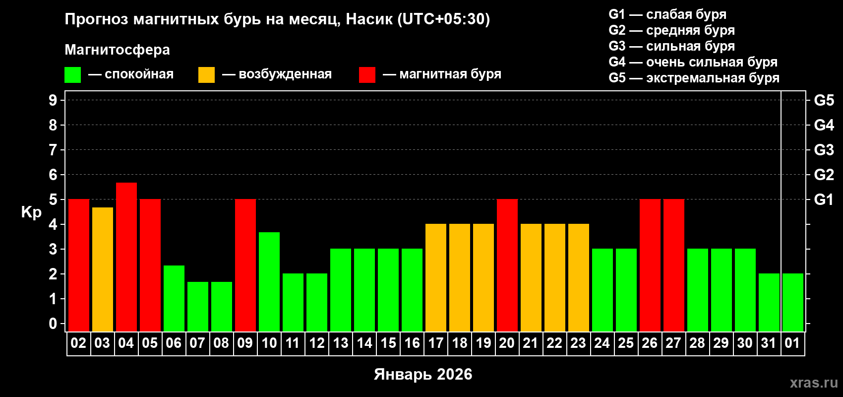 Прогноз максимального суточного геомагнитного индекса&nbsp;Kp на <b>1 месяц</b> (31 день) <b>с 02 января по 01 февраля 2026 г</b>