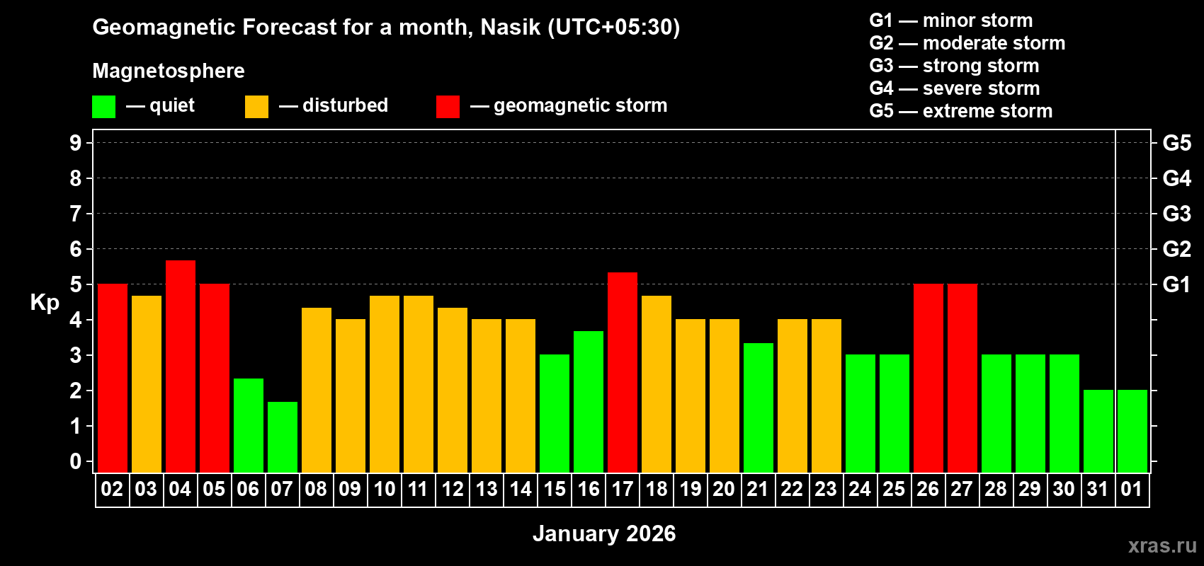 Forecast of the daily maximal value of geomagnetic index&nbsp;Kp for <b>1 month</b> (31 days) <b>from Jan 02, 2026 to Feb 01, 2026</b>