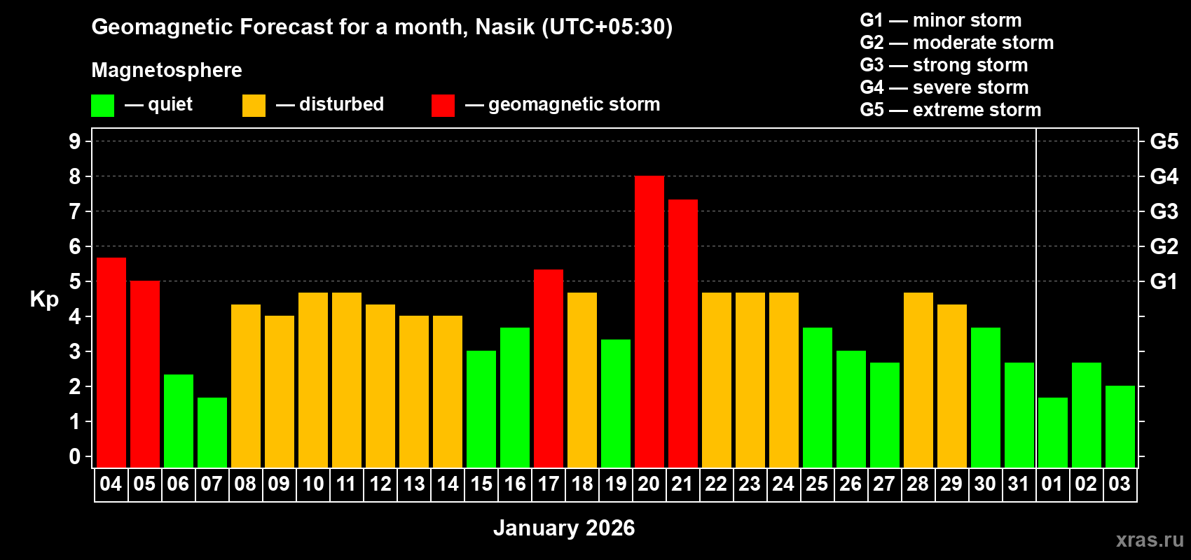 Forecast of the daily maximal value of geomagnetic index Kp for <b>1 month</b> (31 days) <b>from Jan 04, 2026 to Feb 03, 2026</b>