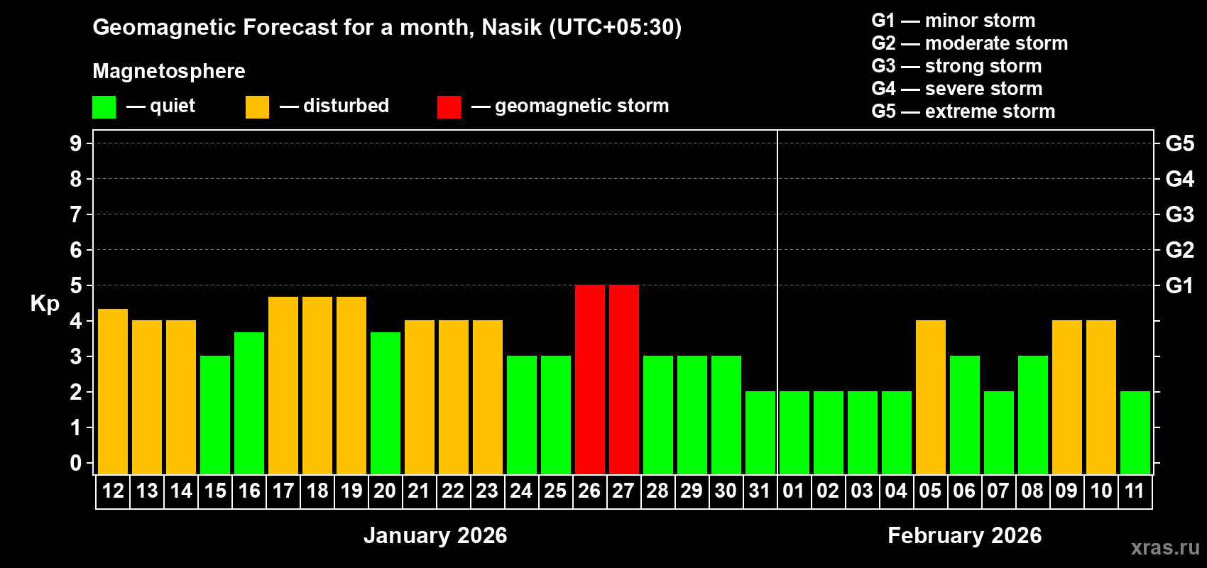 Forecast of the daily maximal value of geomagnetic index&nbsp;Kp for <b>1 month</b> (31 days) <b>from Jan 12, 2026 to Feb 11, 2026</b>