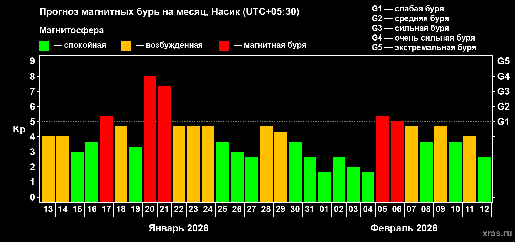 Прогноз максимального суточного геомагнитного индекса&nbsp;Kp на <b>1 месяц</b> (31 день) <b>с 13 января по 12 февраля 2026 г</b>