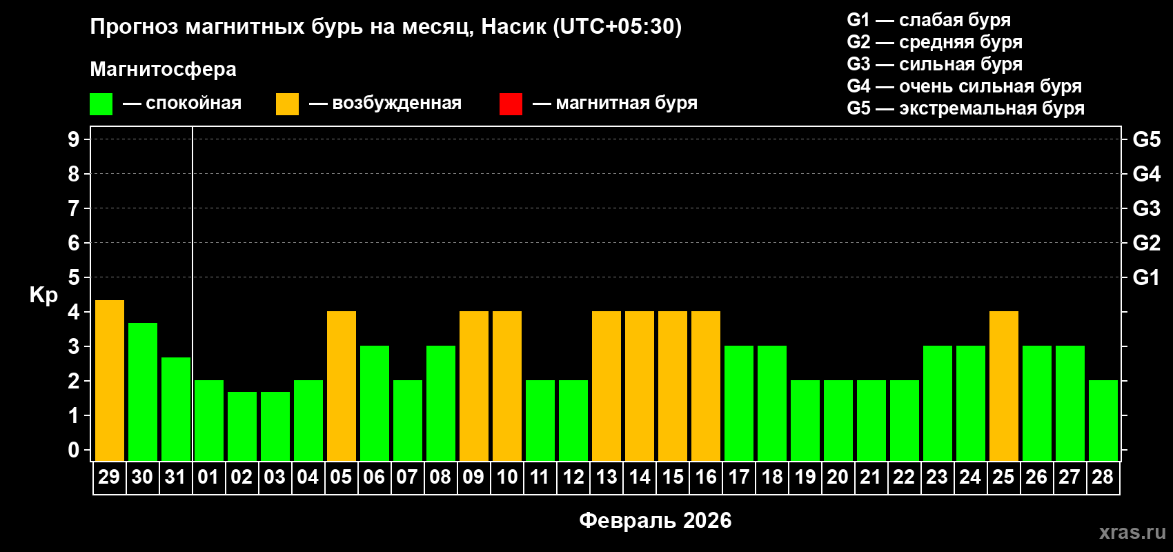 Прогноз максимального суточного геомагнитного индекса Kp на <b>1 месяц</b> (31 день) <b>с 29 января по 28 февраля 2026 г</b>