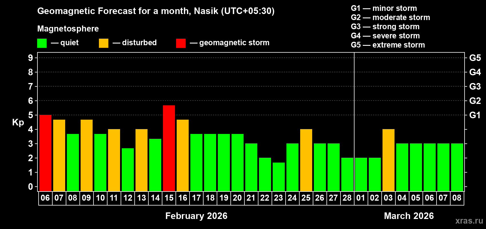 Forecast of the daily maximal value of geomagnetic index Kp for <b>1 month</b> (31 days) <b>from Feb 06, 2026 to Mar 08, 2026</b>