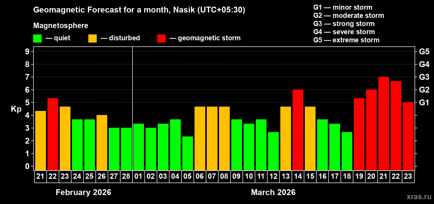 Forecast of the daily maximal value of geomagnetic index Kp for <b>1 month</b> (31 days) <b>from Feb 21, 2026 to Mar 23, 2026</b>