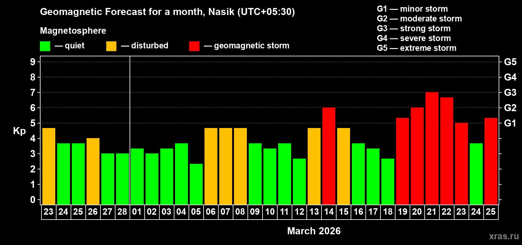 Forecast of the daily maximal value of geomagnetic index Kp for <b>1 month</b> (31 days) <b>from Feb 23, 2026 to Mar 25, 2026</b>