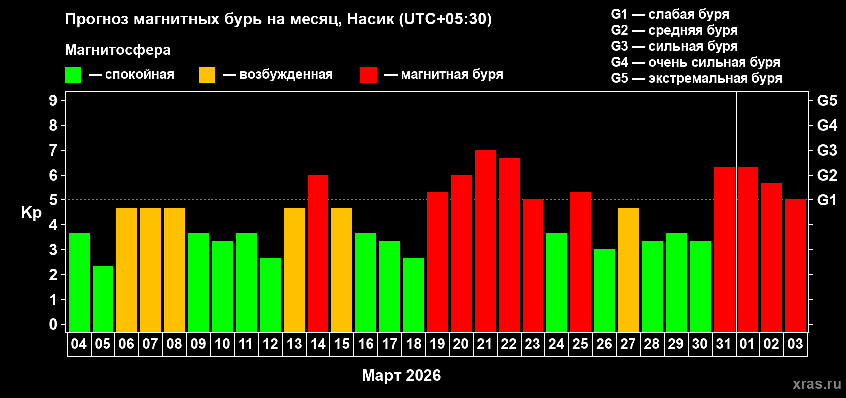 Прогноз максимального суточного геомагнитного индекса Kp на <b>1 месяц</b> (31 день) <b>с 04 марта по 03 апреля 2026 г</b>