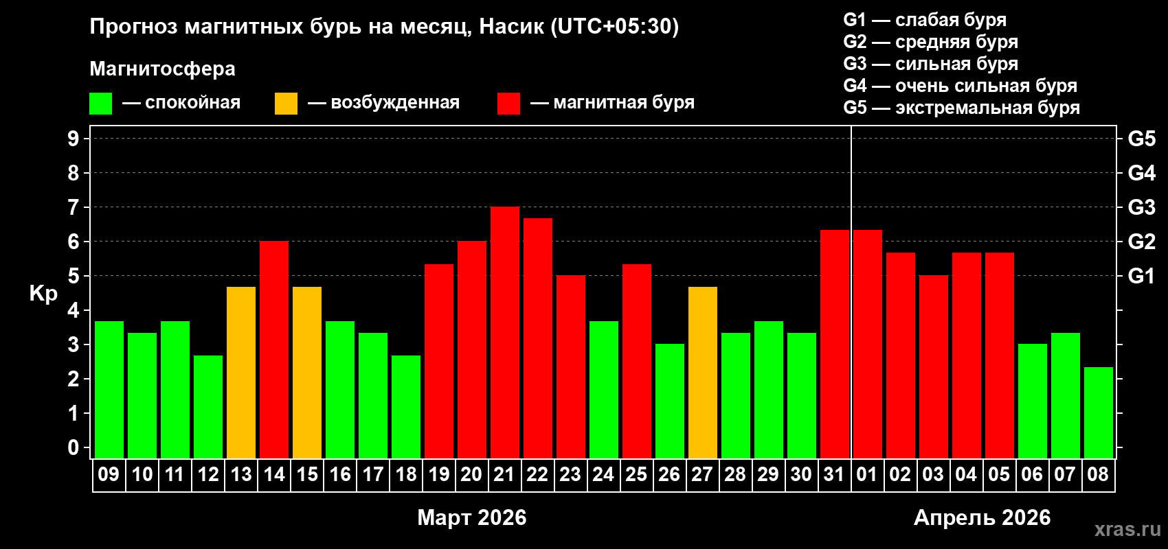 Прогноз максимального суточного геомагнитного индекса&nbsp;Kp на <b>1 месяц</b> (31 день) <b>с 09 марта по 08 апреля 2026 г</b>