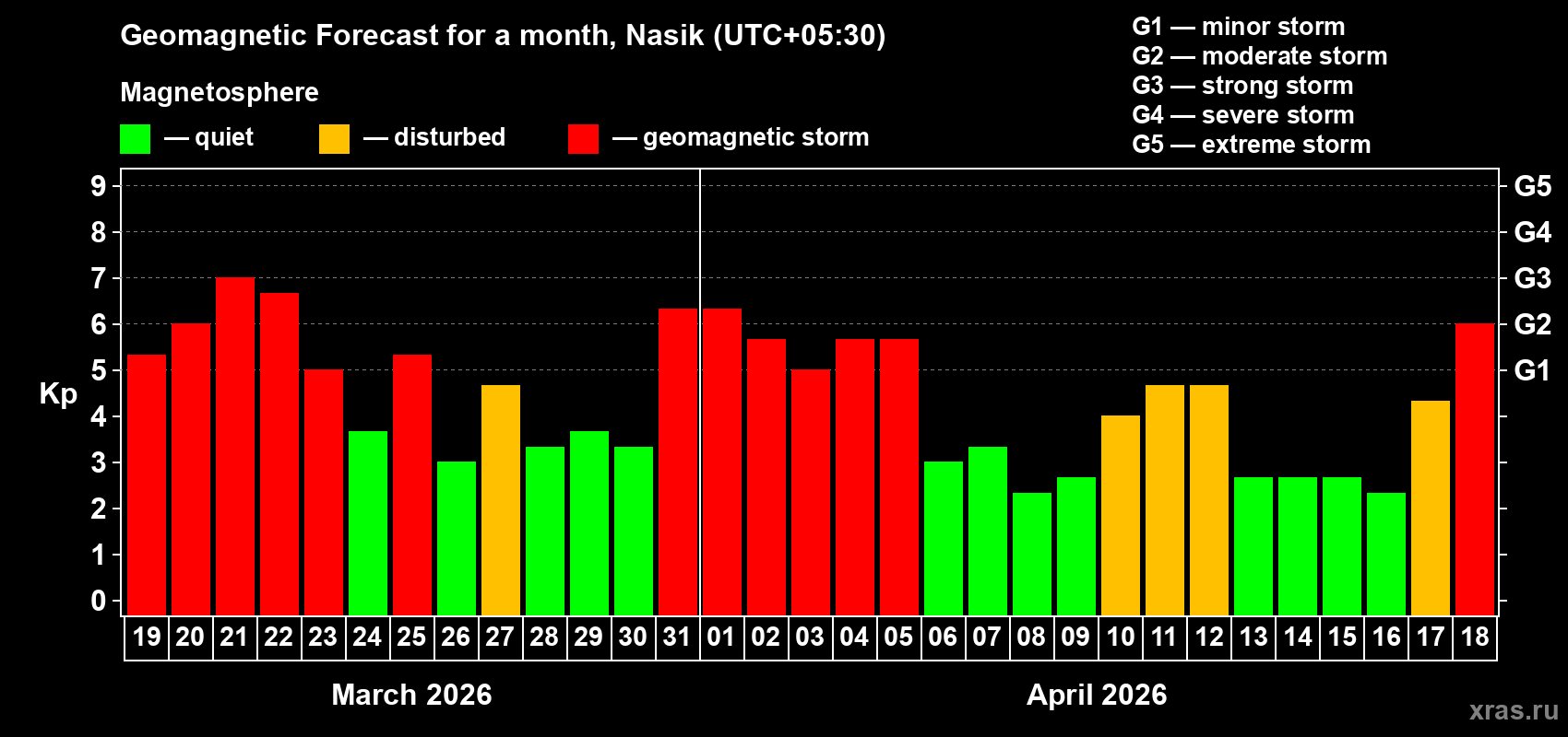 Forecast of the daily maximal value of geomagnetic index Kp for <b>1 month</b> (31 days) <b>from Mar 19, 2026 to Apr 18, 2026</b>