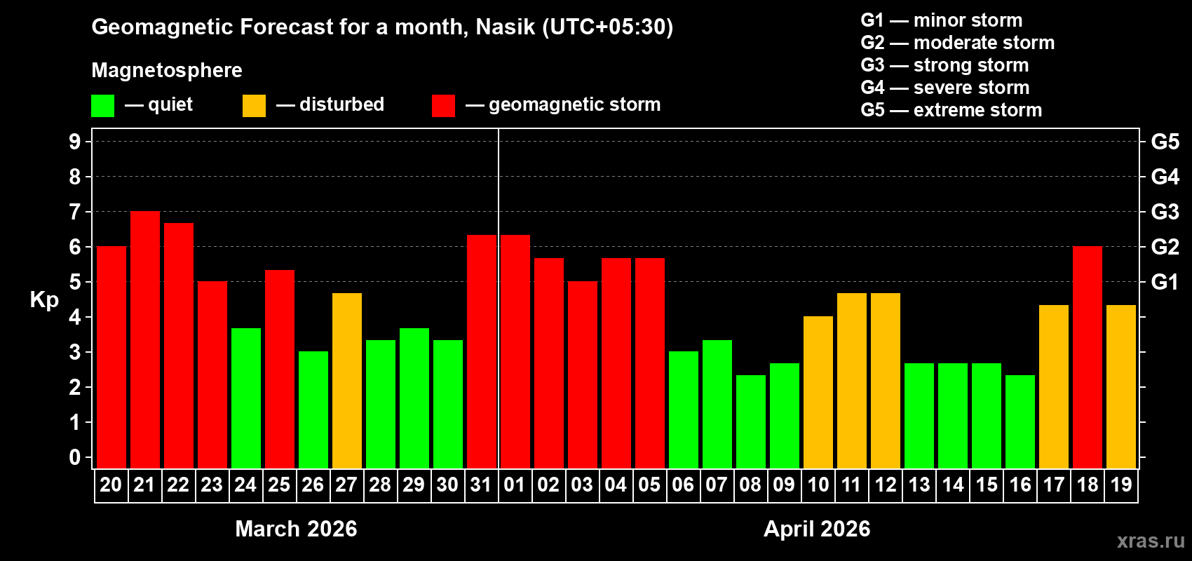 Forecast of the daily maximal value of geomagnetic index&nbsp;Kp for <b>1 month</b> (31 days) <b>from Mar 20, 2026 to Apr 19, 2026</b>