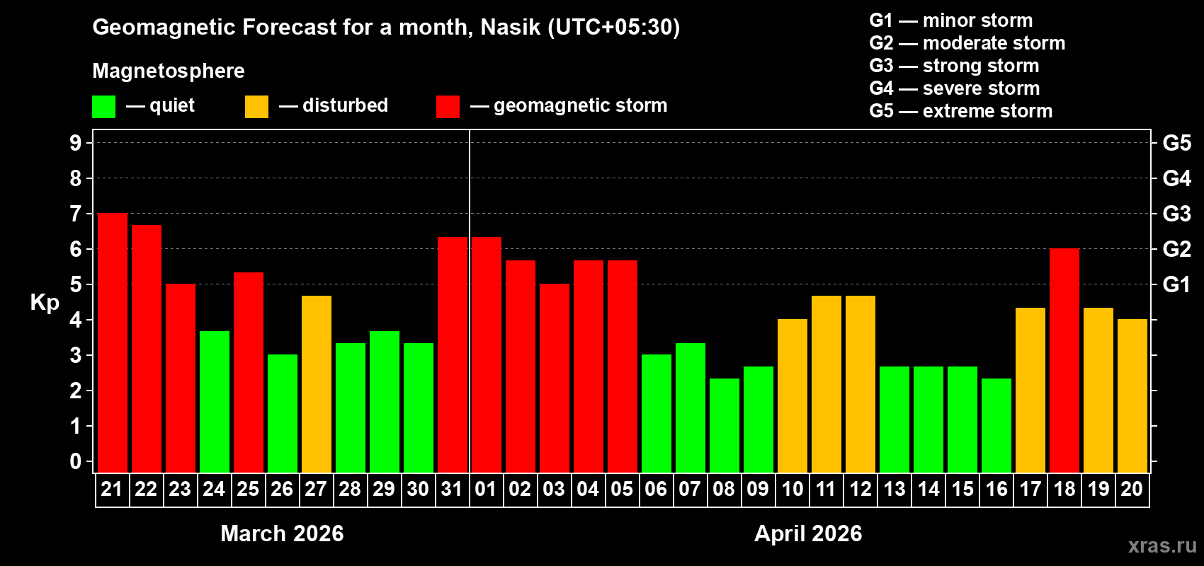 Forecast of the daily maximal value of geomagnetic index&nbsp;Kp for <b>1 month</b> (31 days) <b>from Mar 21, 2026 to Apr 20, 2026</b>