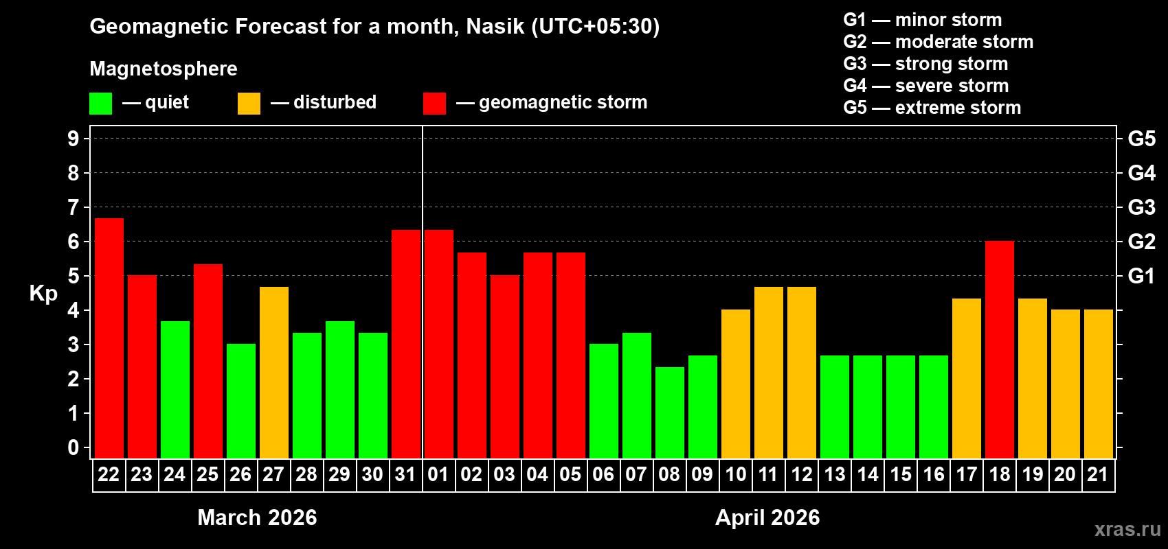 Forecast of the daily maximal value of geomagnetic index Kp for <b>1 month</b> (31 days) <b>from Mar 22, 2026 to Apr 21, 2026</b>