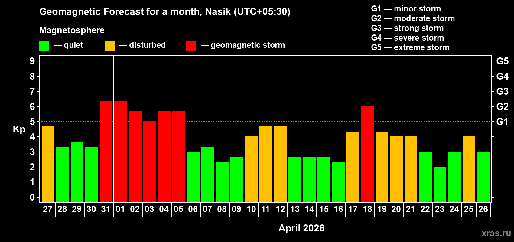 Forecast of the daily maximal value of geomagnetic index Kp for <b>1 month</b> (31 days) <b>from Mar 27, 2026 to Apr 26, 2026</b>