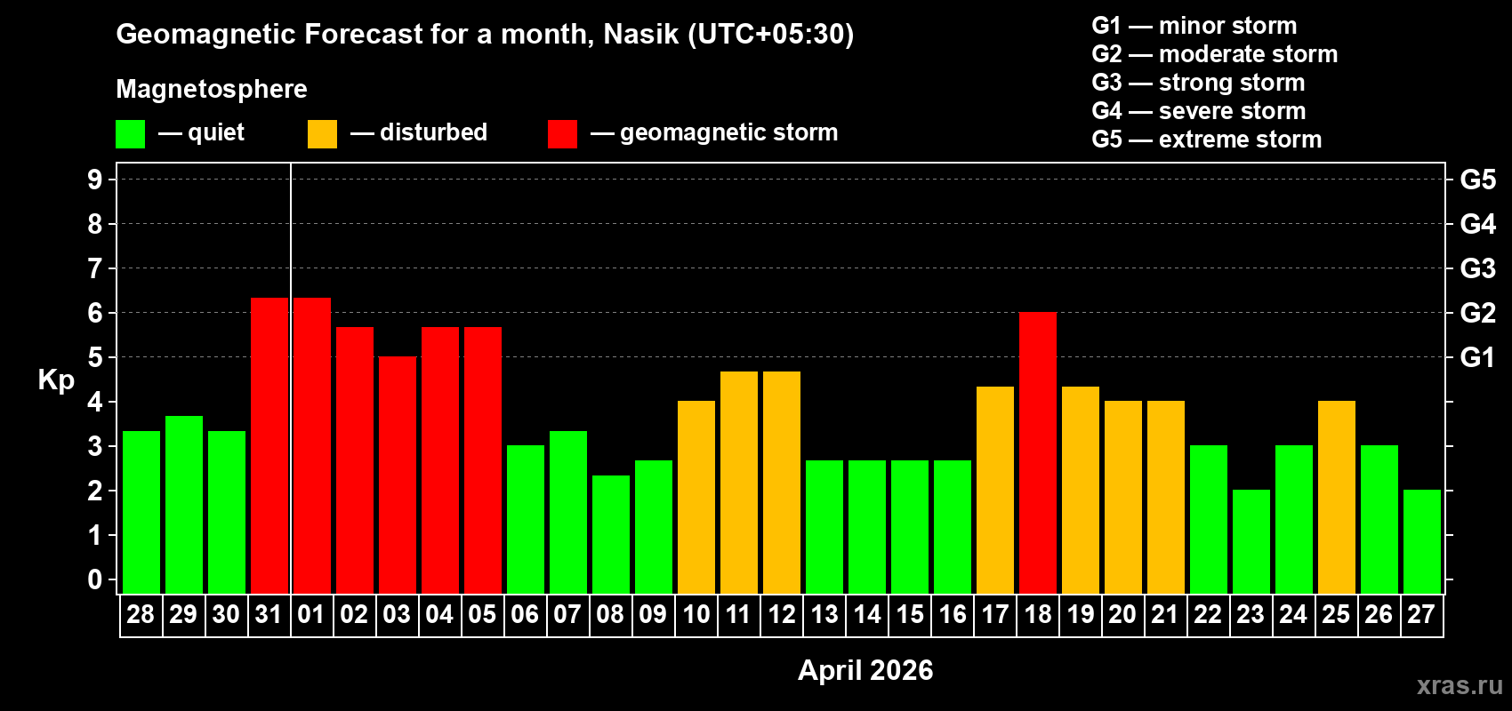 Forecast of the daily maximal value of geomagnetic index&nbsp;Kp for <b>1 month</b> (31 days) <b>from Mar 28, 2026 to Apr 27, 2026</b>