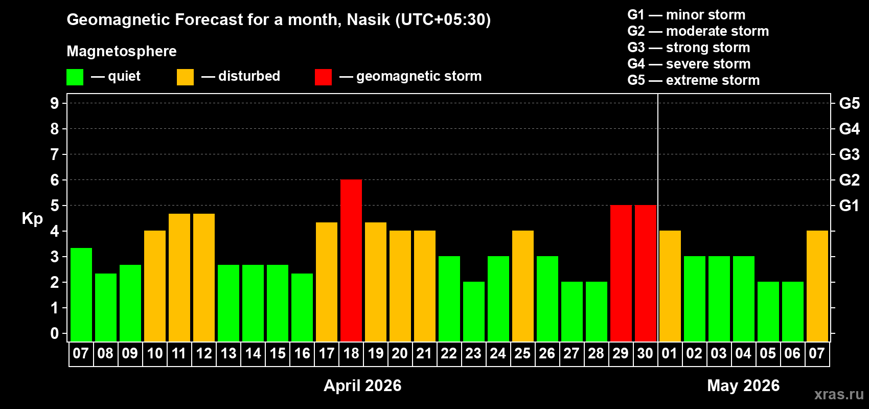 Forecast of the daily maximal value of geomagnetic index&nbsp;Kp for <b>1 month</b> (31 days) <b>from Apr 07, 2026 to May 07, 2026</b>